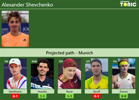 Munich Draw Alexander Shevchenko S Prediction With Hanfmann Next H H