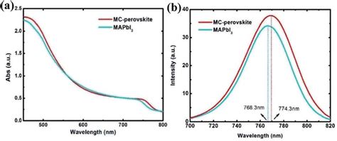 A The Uv Vis Curves Of Two Kinds Of Perovskite Films Which Were