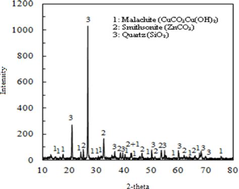 Scielo Brasil Leaching Of Malachite Ore In Ammonium Sulfate Solutions