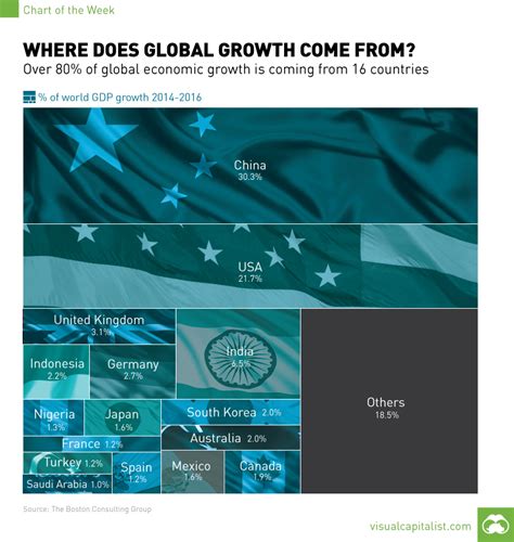 Over 80% of Global GDP Growth Comes From These 16 Countries ...