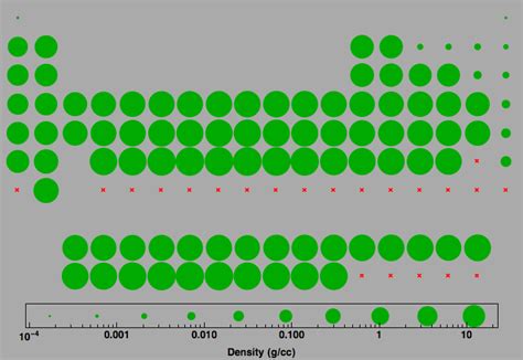 Density For All The Elements In The Periodic Table