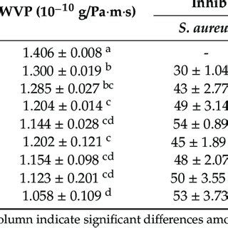 Water vapour permeability (WVP) and antimicrobial properties ...