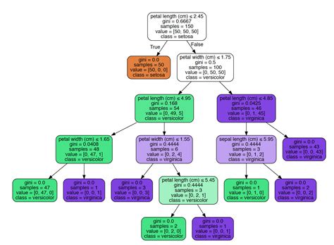 Python Python Decision Trees Implementing Decisionpath Functionality