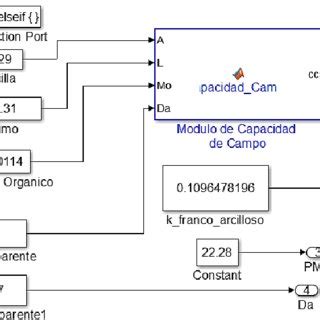 A module of soil properties for clay loam soils. Source: The Authors ...