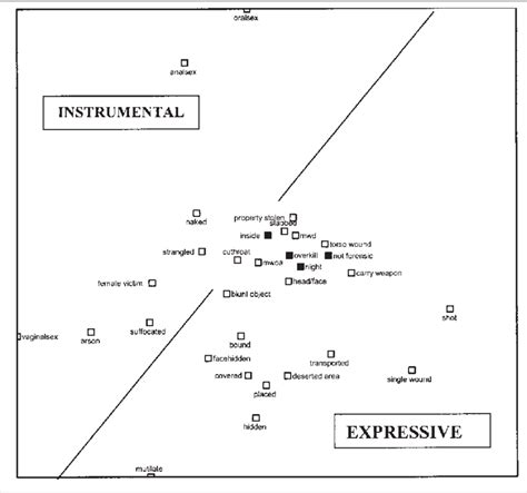 1 ´ 2 Projection Of 3 Dimensional Smallest Space Analysis Themes Of