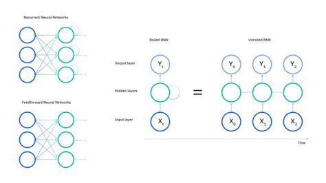 Understanding Recurrent Neural Networks Rnns Oksim