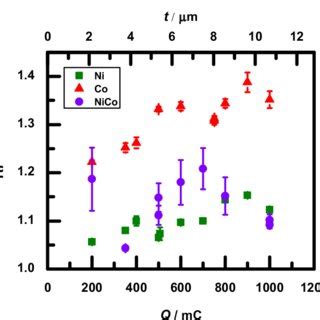 Average Roughness Factor RF Of Each Sample As A Function Of The