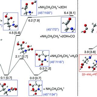 Potential Energy Surface Exploration Of The Doubly Charged Protonated