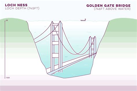 New image shows depth of Loch Ness compared to height of San Francisco ...