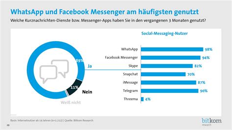 Studie Leben ohne Social Media für jeden Dritten unvorstellbar