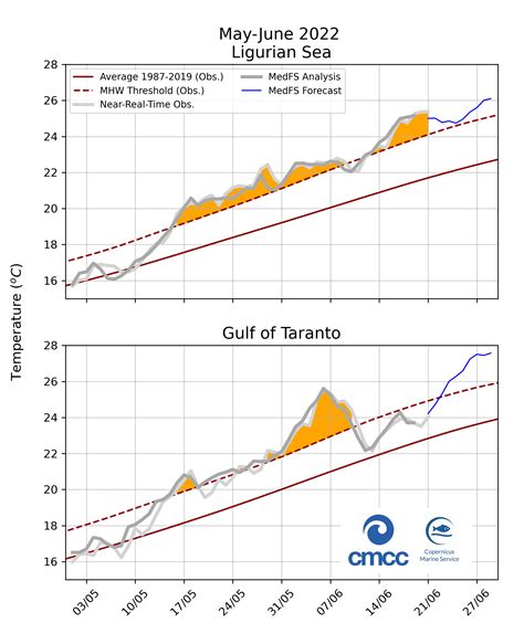 Marine heat wave in the Mediterranean: observations and predictions - CMCC