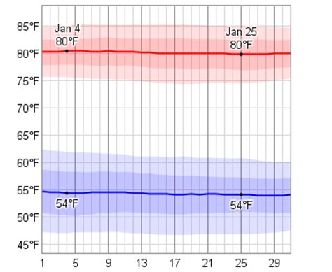 Average Weather In January For Mazatlán, Mexico - WeatherSpark