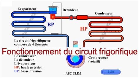 Fonctionnement du circuit frigorifique pas à pas Frigorifique