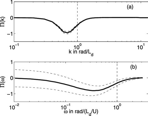 A Upper Layer Spectral Kinetic Energy Flux P Ke K Solid Curve