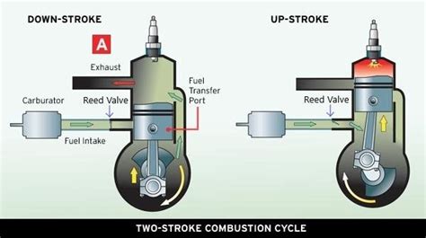 Two Stroke And Four Stroke Engines Crowley Marine