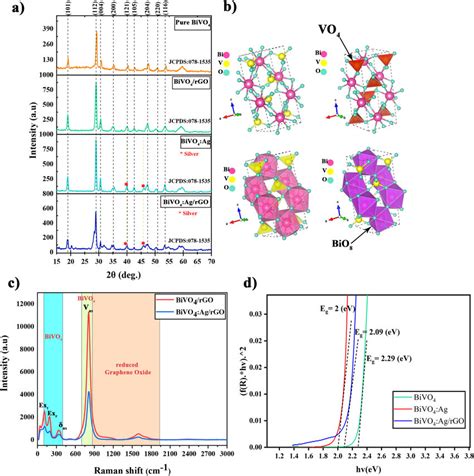 A X Ray Diffraction Xrd Patterns Of Bivo4 Bivo4rgo Bivo4ag And