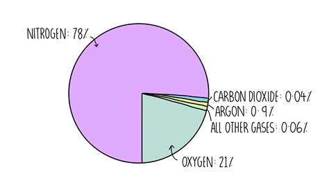 Gases In The Atmosphere — The Science Sauce