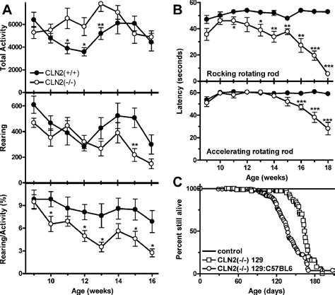 A Mouse Model Of Classical Late Infantile Neuronal Ceroid