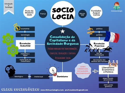 Mapa Mental Surgimento Da Sociologia Revoeduca