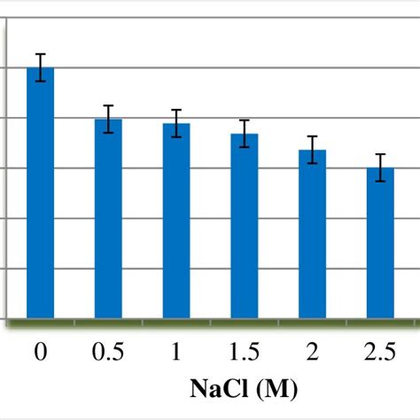 Effect Of Ph On Activity And Stability Of Alkaline Protease From