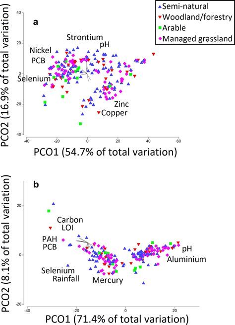 Principal Components Analysis Showing Environmental Factor