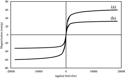 Magnetization Curves Of A Fe 3 O 4 Agarose And B Fe 3 O 4 Download Scientific Diagram