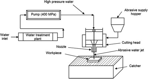 Abrasive Water Jet Milling Springerlink