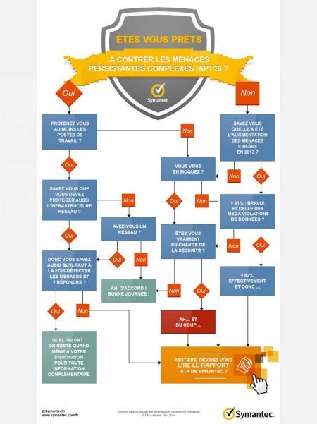 Comment Contrer Les Menaces Apt En Une Infographie