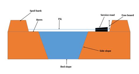 Canal Design Components Of Surface Gravity Irrigation System