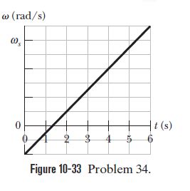 Figure Gives Angular Speed Versus Time For A Thinrod That