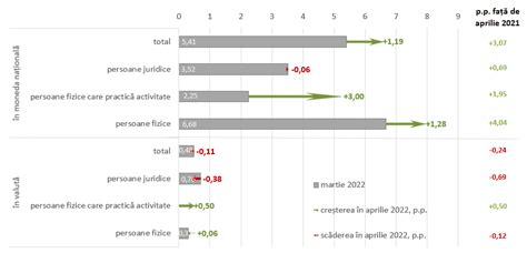 Evoluția pieței creditelor și a depozitelor în luna aprilie 2022