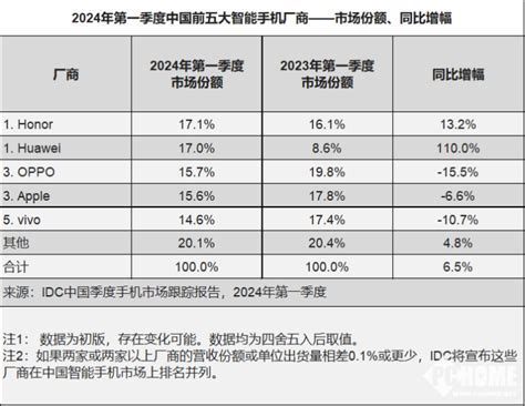 Oppo位列第三 Idc公布q1季度国内市场份额oppo新浪科技新浪网