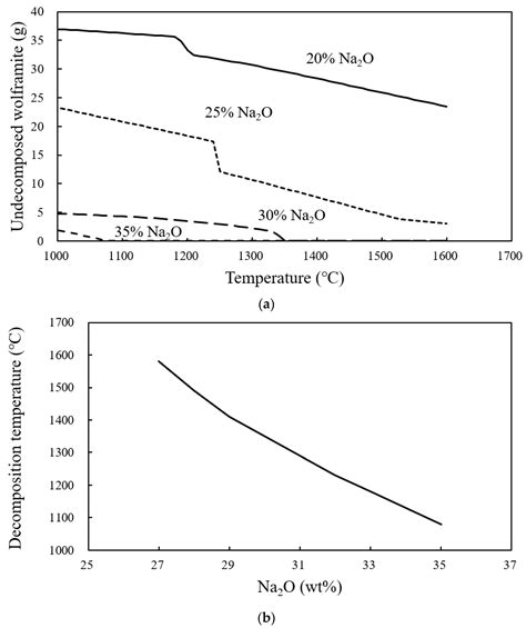 Metals Free Full Text Extraction Of Sodium Tungstate From Tungsten