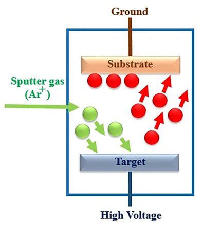 Sputtering Deposition Intechopen