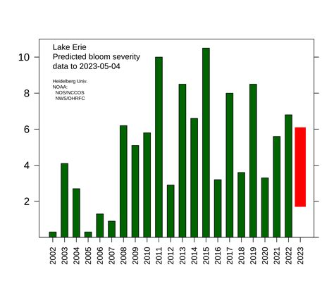 Noaa Predicts A Moderate Harmful Algal Bloom For Lake Erie This Summer