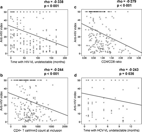 Bivariate Correlations Between Anti Hiv Index And Time With