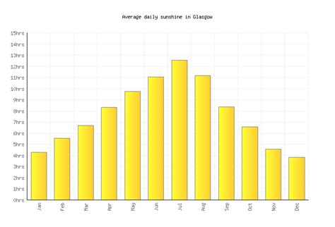 Glasgow Weather averages & monthly Temperatures | United States ...