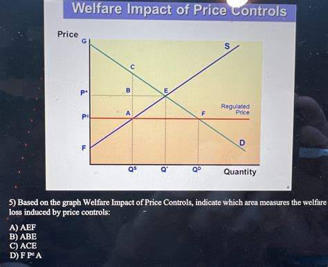 Welfare Impact of Price Controls Pri 5) Based on the | Chegg.com