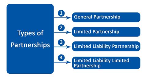 Partnership Definition Types Of Partnership Parsadi