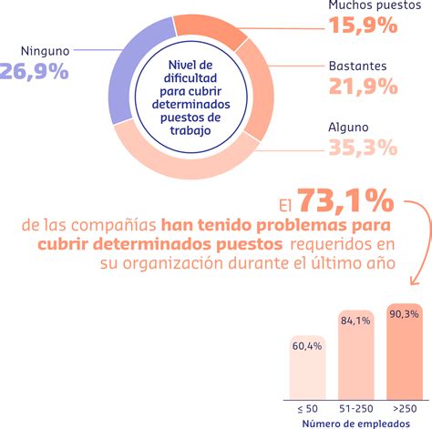 El 73 1 De Las Empresas Han Tenido Problemas Para Cubrir Puestos De