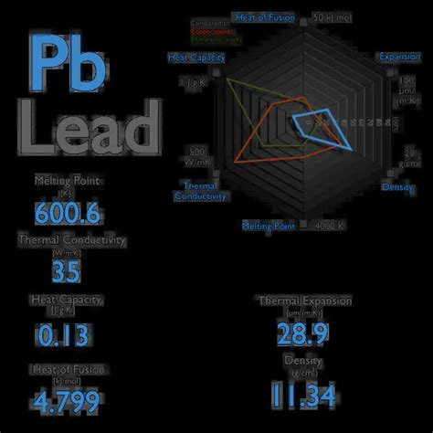 Lead - Melting Point - Boiling Point | nuclear-power.com