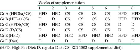 Mouse diet/supplementation regimen | Download Scientific Diagram