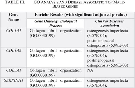 Table III From Investigating Genetic Signatures For Sex Biased MiRNA