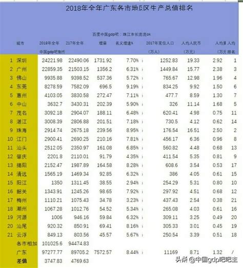 2018年廣東各市gdp出爐，廣深突破2萬億，東莞突破8千億 每日頭條