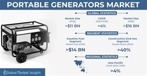 Portable Generators Market Size Share Trend Analysis 2032