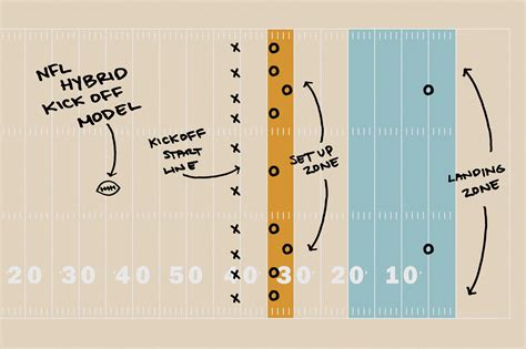 Nfl Positions Explained Breaking Down The NFL's New Kickoff The
