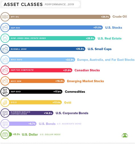 How Every Asset Class Currency And Sector Performed In 2019