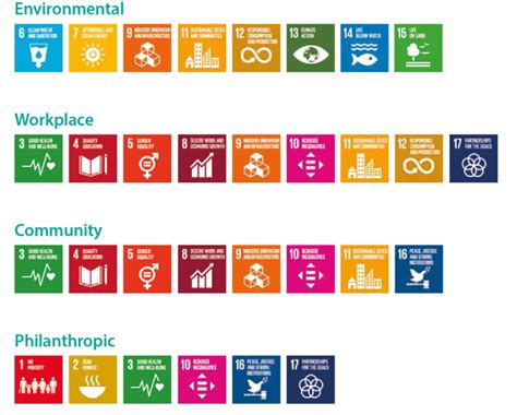 Csr Four Pillars At A Glance Including The Sustainable Development Goals