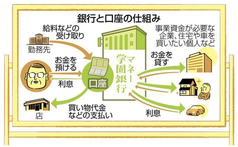 ＜18歳成人 マネー学園＞ 銀行編（1）銀行の仕組み：中日新聞web