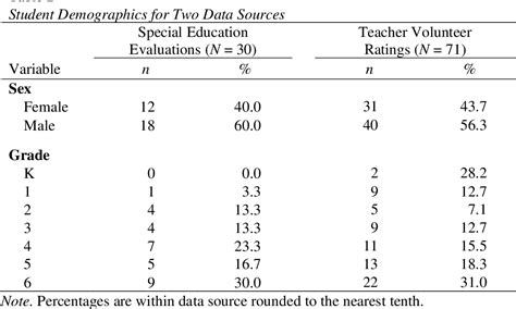 Table 2 From Construct Validity Of The Behavior Assessment System For